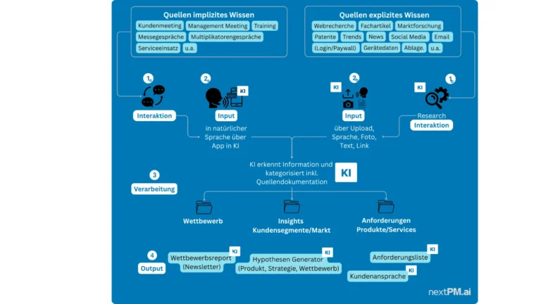 Set-up eines KI-gestützten Produktmanagementsystems